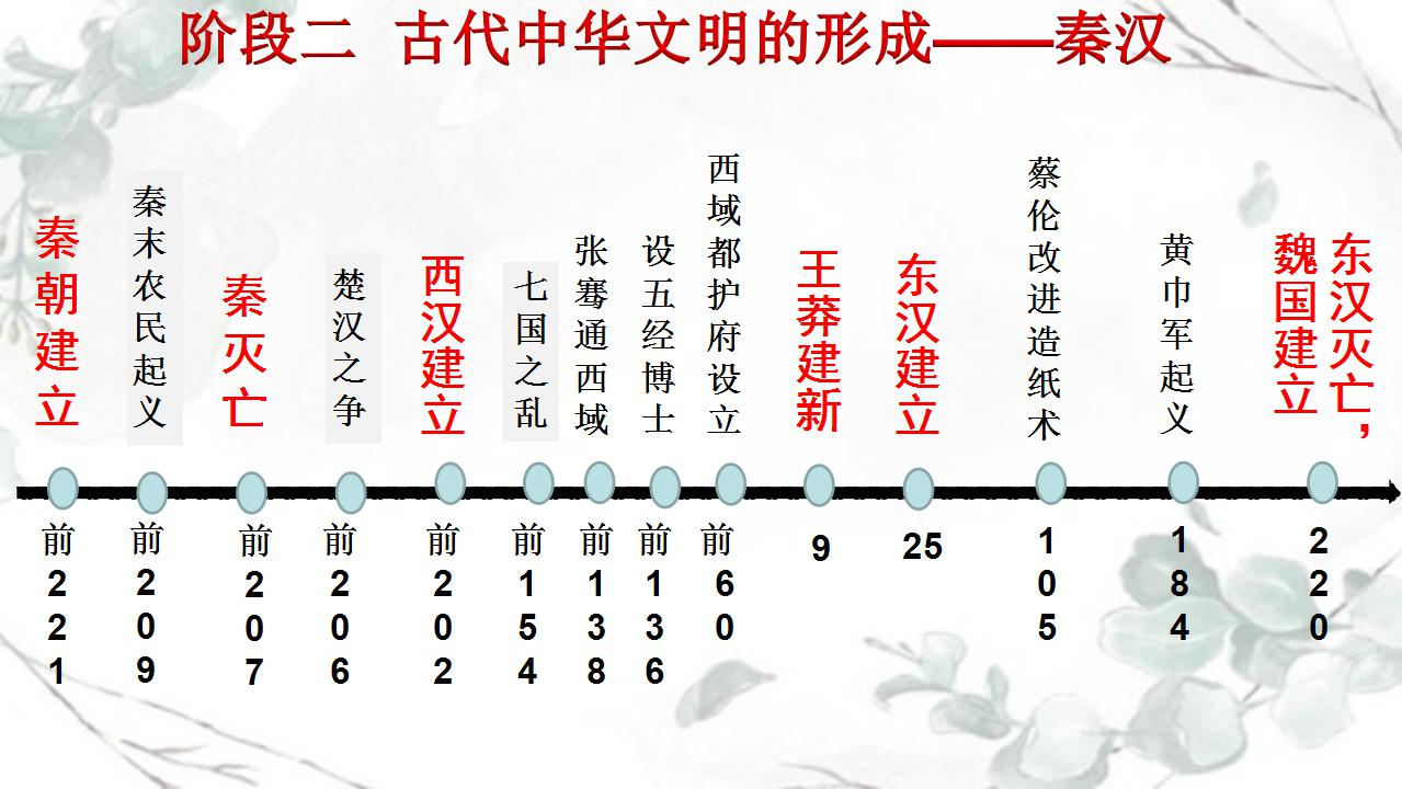 阶段二 古代中华文明的形成——秦汉课件---2024届高三历史统编版二轮复习