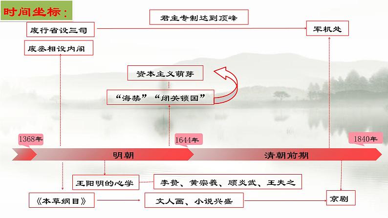 阶段五 古代中华文明的辉煌与危机—明清课件---2024届高三历史统编版二轮复习第3页