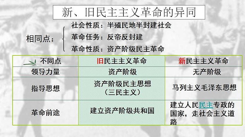阶段八 近代中国民主革命的新方向——五四运动至新中国成立前(1919-1949)课件---2024届高三历史统编版二轮复习第2页
