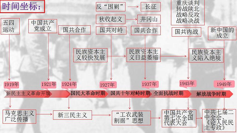 阶段八 近代中国民主革命的新方向——五四运动至新中国成立前(1919-1949)课件---2024届高三历史统编版二轮复习第3页