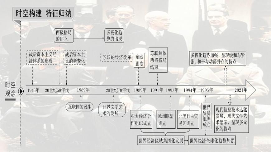 階段十五  當今世界文明的沖突與融合——第二次世界大戰(zhàn)結(jié)束至今課件---2024屆高三歷史統(tǒng)編版二輪復(fù)習(xí)第3頁
