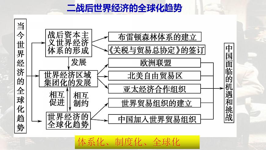 階段十五  當今世界文明的沖突與融合——第二次世界大戰(zhàn)結(jié)束至今課件---2024屆高三歷史統(tǒng)編版二輪復(fù)習(xí)第6頁