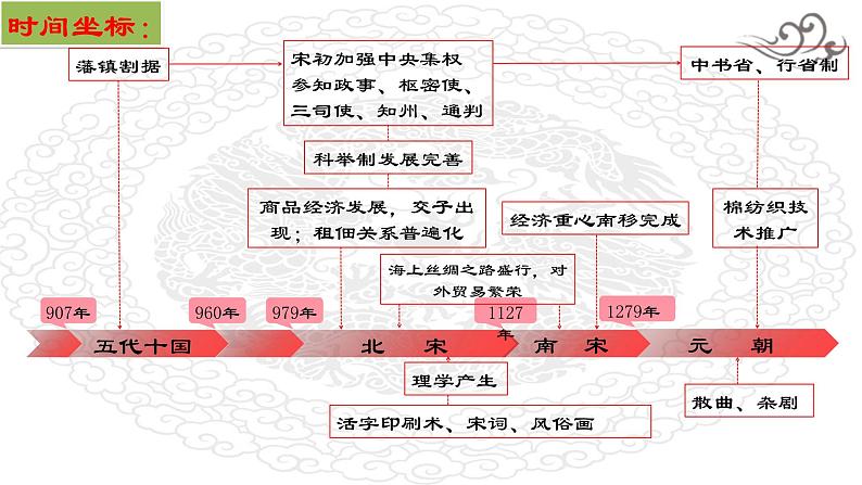 阶段四 古代中华文明的成熟与鼎盛——宋元时期课件---2024届高三历史统编版二轮复习02