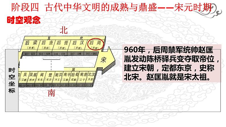 阶段四 古代中华文明的成熟与鼎盛——宋元时期课件---2024届高三历史统编版二轮复习03