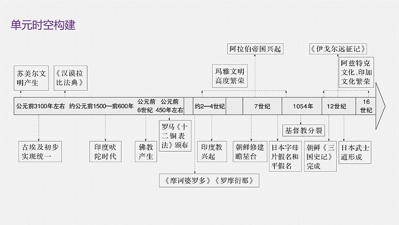 第3课古代西亚、非洲文化课件--2023-2024学年高二下学期历史统编版(2019)选择性必修3文化交流与传播第2页
