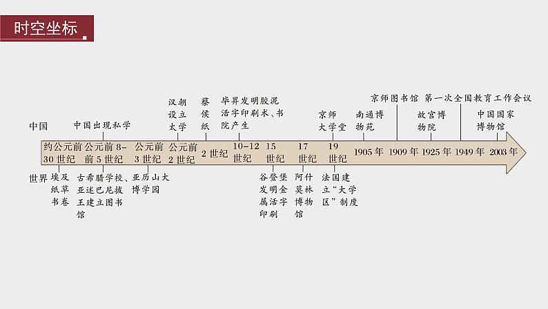 第14课文化传承的多种载体及其发展课件--2023-2024学年高中历史统编版(2019)选择性必修3 (1)第4页