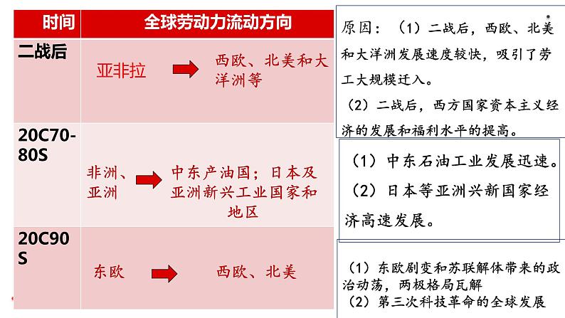 第8课现代社会的移民和人口的跨地域转移课件--2023-2024学年高二下学期历史统编版(2019)选择性必修3文化交流与传播第5页
