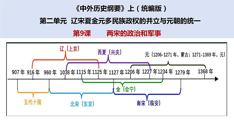 第9课两宋的政治和军事课件-2025届高三统编版2019必修中外历史纲要上册一轮复习01