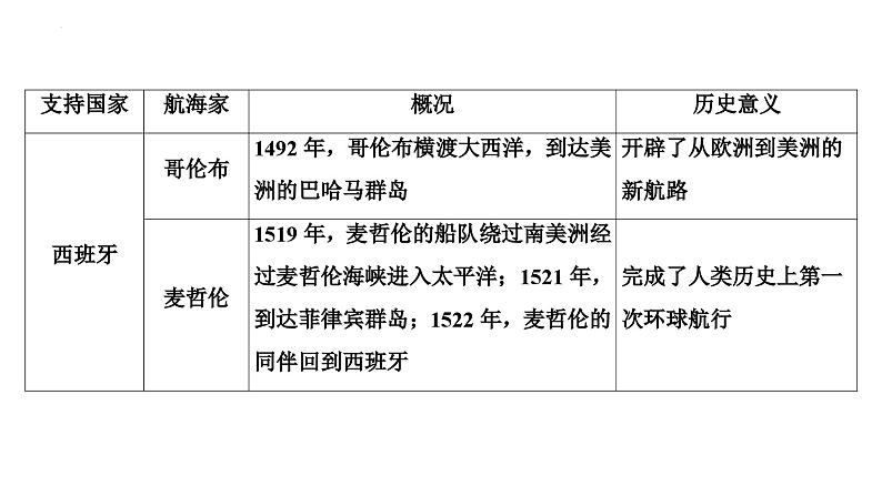 第18讲全球航路的开辟与世界联系及世界格局的演变课件-2025届高三统编版历史必修中外历史纲要下一轮复习第6页