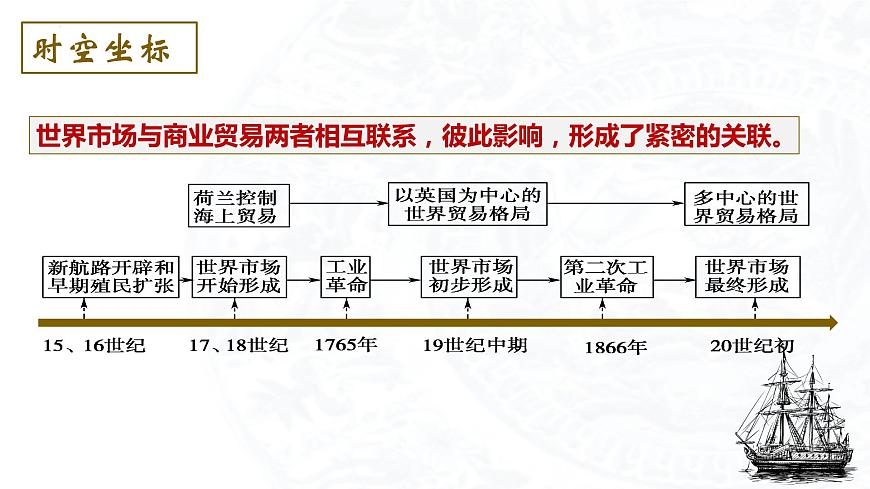 2023-2024學年高二歷史同步精品課堂-第8課 世界市場與商業(yè)貿(mào)易(精品課件)(選擇性必修2:經(jīng)濟與社會生活)第3頁