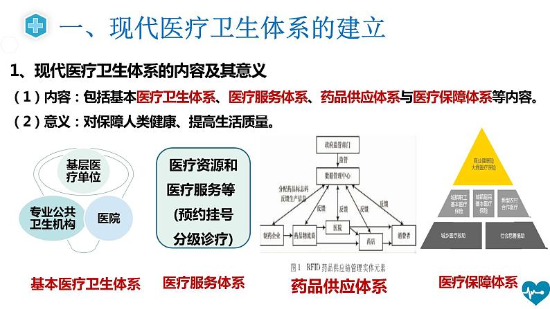 2023-2024学年高二历史同步精品课堂-第15课 现代医疗卫生体系与社会生活(精品课件)(选择性必修2:经济与社会生活)第6页