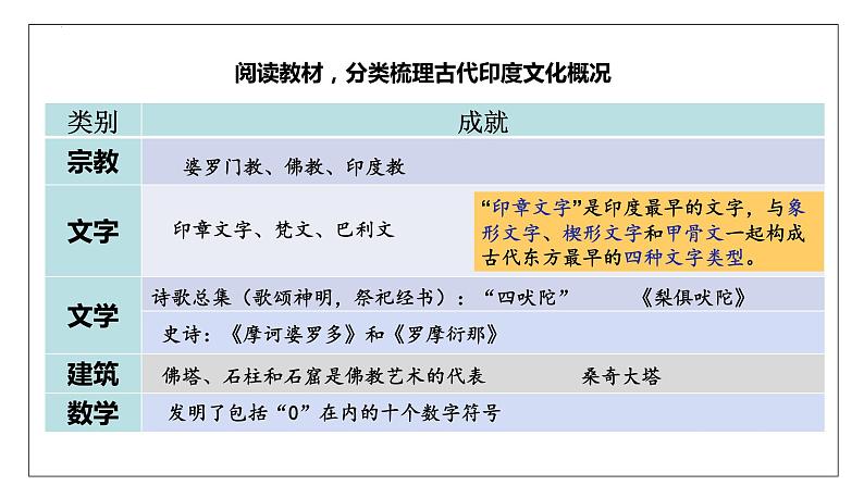2023-2024学年高二历史同步精品课堂-第5课 南亚、东亚与美洲的文化(精品课件)(选择性必修3:文化交流与传播)第4页