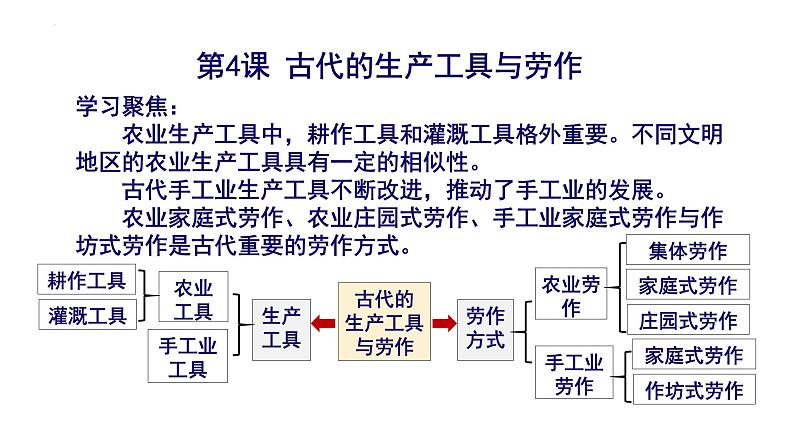 第二单元生产工具与劳作方式复习课件 ------2023-2024学年高二历史统编版(2019)选择性必修2第5页