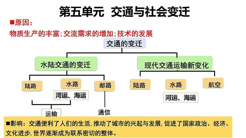 第12课 水陆交通的变迁 课件 2023-2024学年高二历史统编版(2019)选择性必修201