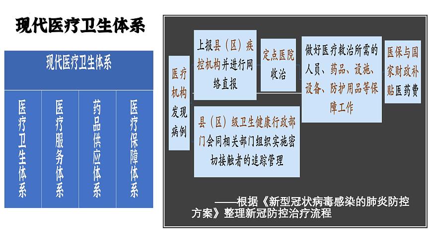 第15課 現(xiàn)代醫(yī)療衛(wèi)生體系與社會生活 課件( 含內(nèi)嵌視頻)---2023-2024學(xué)年高二上學(xué)期歷史統(tǒng)編版（2019）選擇性必修2第8頁
