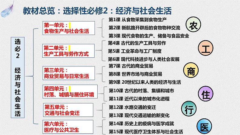 期末总复习课件 ---2023-2024学年高二历史统编版(2019)选择性必修202