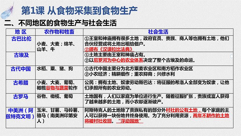 期末总复习课件 ---2023-2024学年高二历史统编版(2019)选择性必修206