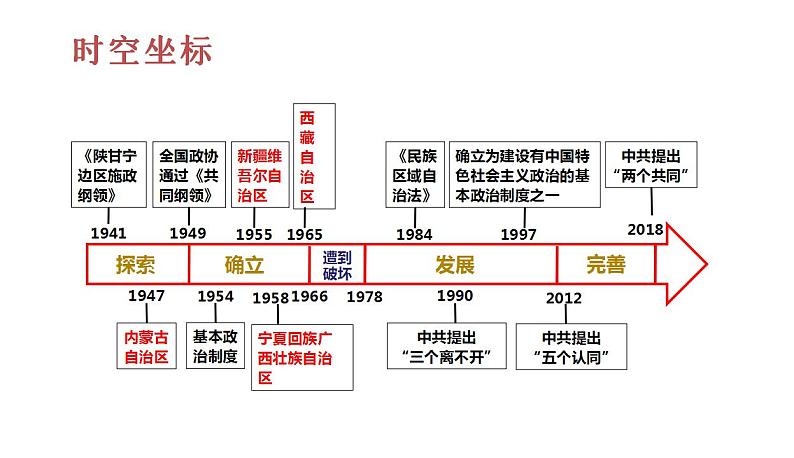 第4单元第13课 当代中国的民族政策 课件 2023-2024学年高二上学期历史统编版(2019)选择性必修1第3页