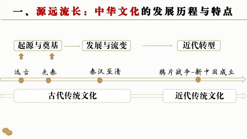 第1课中华优秀传统文化的内涵与特点(教学课件)--2023-2024学年高二下学期历史统编版(2019)选择性必修3文化交流与传播第5页