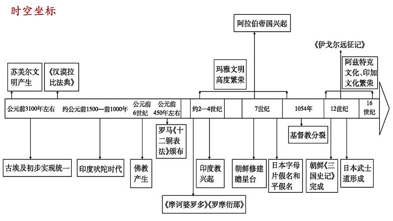 第3课古代西亚、非洲文化课件--2023-2024学年高二下学期历史统编版(2019)选择性必修3文化交流与传播第5页