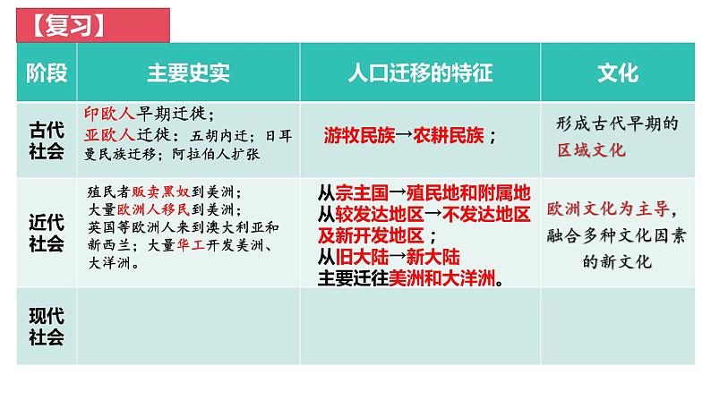 第8课现代社会的移民和多元文化课件--2023-2024学年统编版(2019)高中历史选择性必修3文化交流与传播第1页