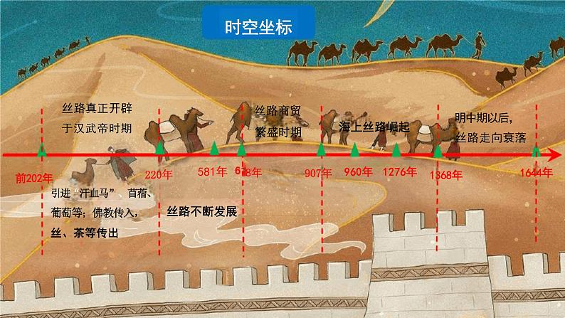 第9课古代的商路、贸易与文化交流(课件)--2023-2024学年高二下学期历史统编版(2019)选择性必修3文化交流与传播第3页