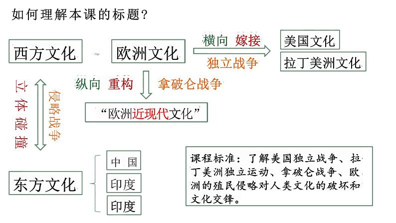 第12课近代战争与西方文化的扩张课件--2023-2024学年高中历史统编版(2019)选择性必修三第2页