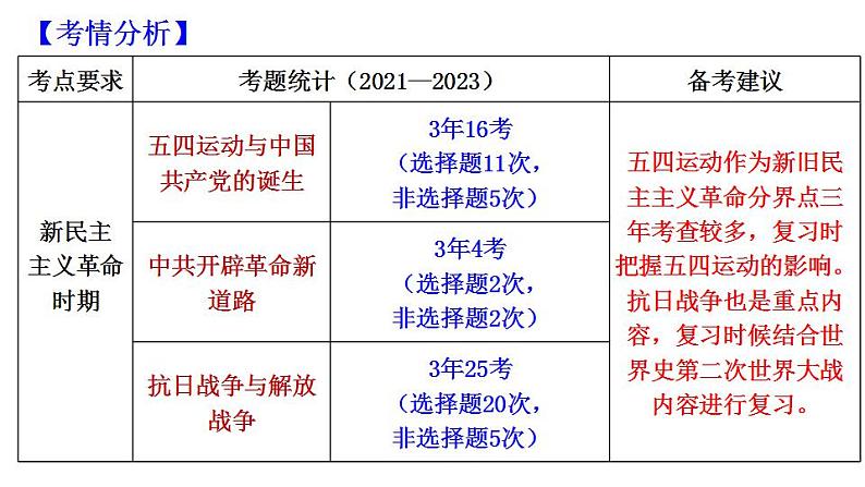 第7讲 新民主主义革命:中国共产党领导下新民主主义革命时期 课件 --2024届高三历史统编版必修中外历史纲要上册二轮复习第2页