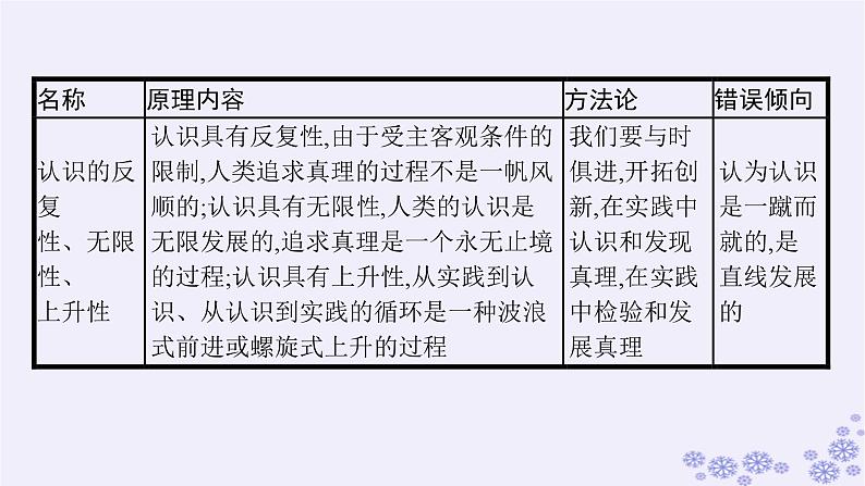 2025届高考政治一轮总复习必修4综合探究坚持历史唯物主义反对历史虚无主义课件第6页