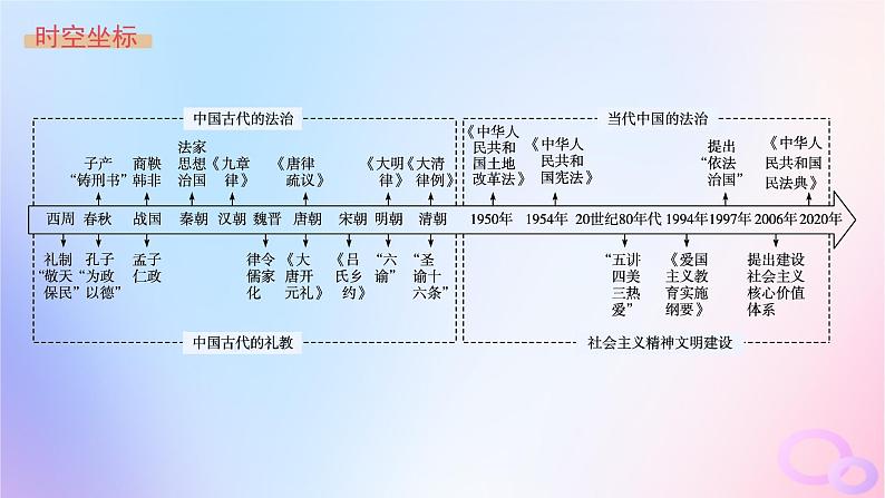 2025年高中历史第3单元法律与教化第8课中国古代的法治与教化课件部编版选择性必修1第2页