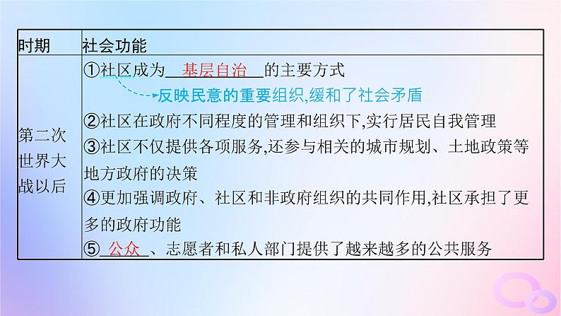 2025年高中历史第6单元第18课世界主要国家的基层治理与社会保障课件部编版选择性必修1第7页