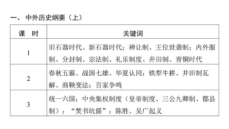 回归课本关键词 课件--2024届高三历史统编版二轮复习第2页