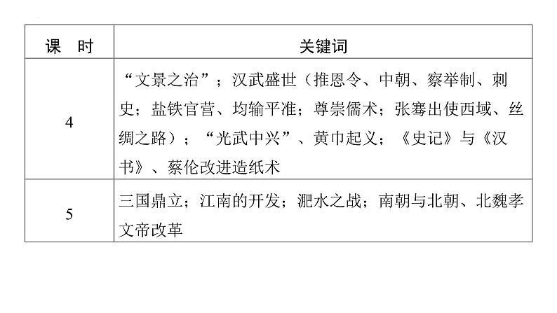 回归课本关键词 课件--2024届高三历史统编版二轮复习第3页