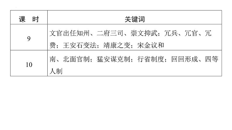 回归课本关键词 课件--2024届高三历史统编版二轮复习第5页