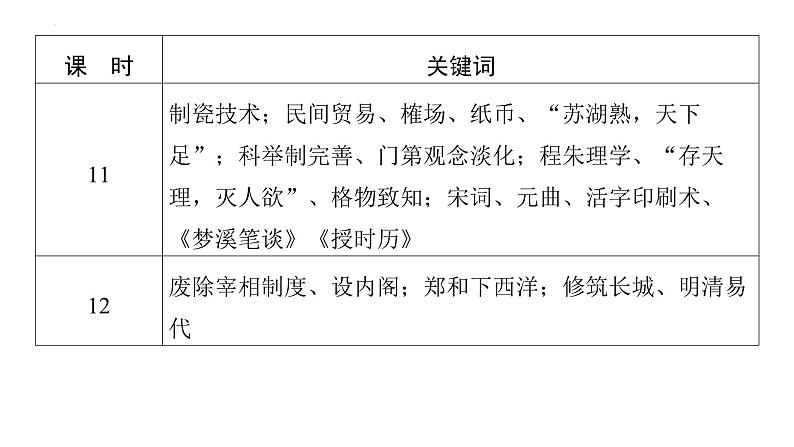 回归课本关键词 课件--2024届高三历史统编版二轮复习第6页