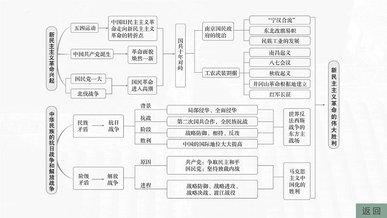 阶段贯通8 新民主主义革命时期 课件--2024届高三统编版(2019)必修中外历史纲要第5页