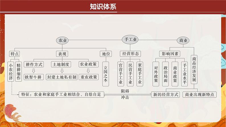 专题三 中国古代经济与社会生活 课件--2024届高考统编版历史二轮复习03
