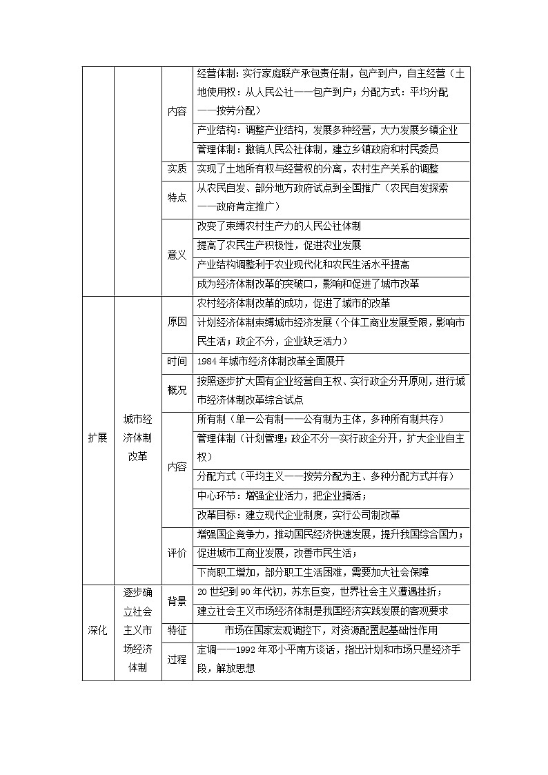 新高考2024高考历史三轮冲刺过关回归教材重难点10改革开放与社会主义现代化建设时期第3页