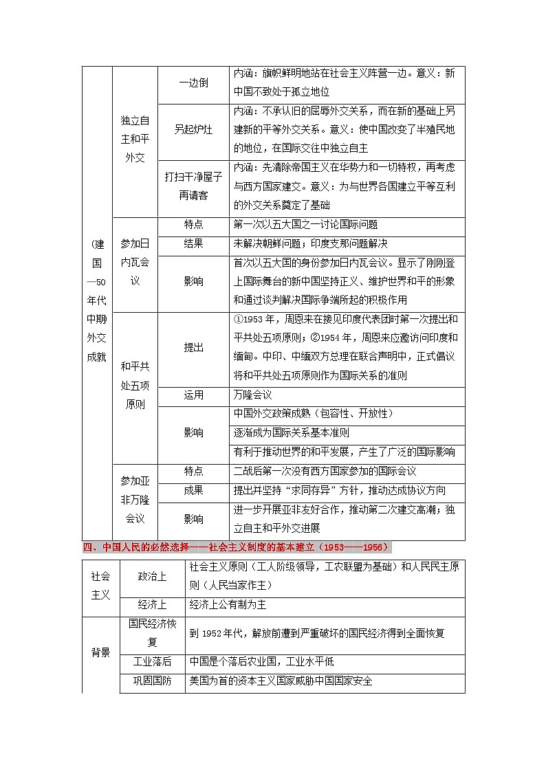 新高考2024高考历史三轮冲刺过关回归教材重难点09中华人民共和国成立和社会主义革命与建设第3页