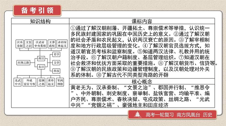 第4课 西汉与东汉——统一多民族封建国家的巩固 课件--2025届高三统编版(2019)必修中外历史纲要上一轮复习(选必融合)第2页