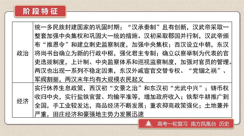 第4课 西汉与东汉——统一多民族封建国家的巩固 课件--2025届高三统编版(2019)必修中外历史纲要上一轮复习(选必融合)第3页