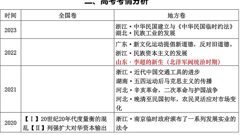 阶段六第2讲 北洋军阀统治时期的政治、经济与文化 课件--2025届高三统编版(2019)必修中外历史纲要上一轮复习第4页