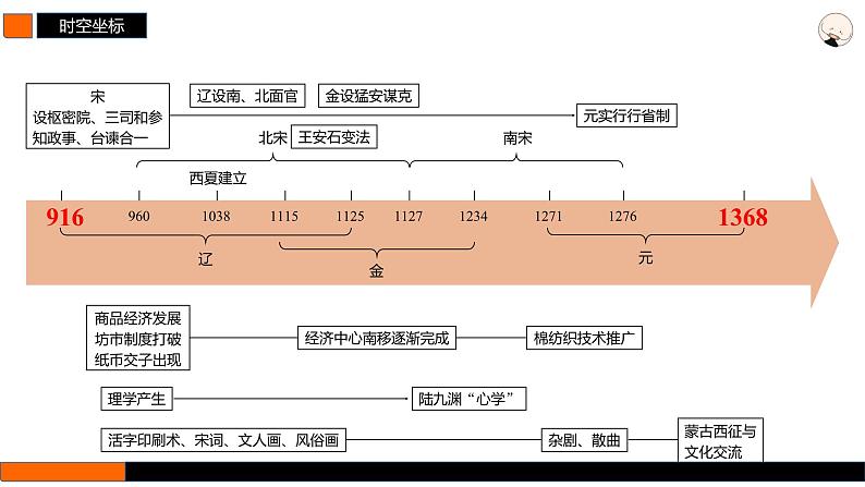 第8讲 两宋的政治和军事与辽夏金元的统治 课件--2025届高三统编版(2019)必修中外历史纲要上一轮复习第2页