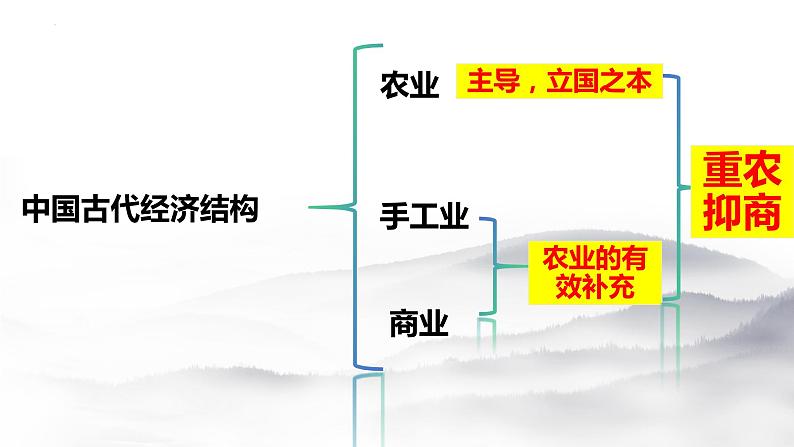 中国古代经济结构 课件--2024届高三统编版历史二轮专题复习01