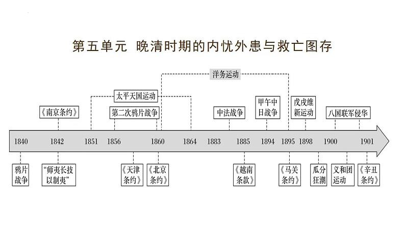 中国近代史(1840--1949建国前)课件--2024届高三统编版(2019)必修中外历史纲要上一轮复习第3页