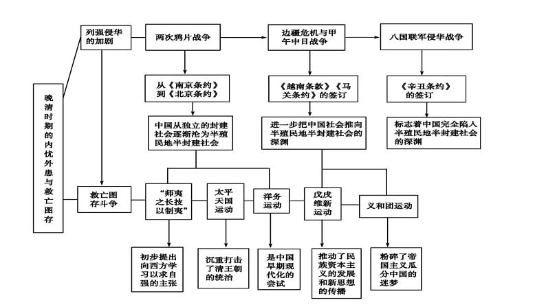 中国近代史(1840--1949建国前)课件--2024届高三统编版(2019)必修中外历史纲要上一轮复习第4页