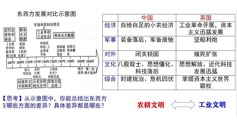 中国近代史(1840--1949建国前)课件--2024届高三统编版(2019)必修中外历史纲要上一轮复习第5页