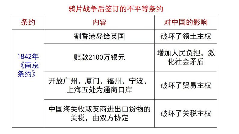 中国近代史(1840--1949建国前)课件--2024届高三统编版(2019)必修中外历史纲要上一轮复习第6页