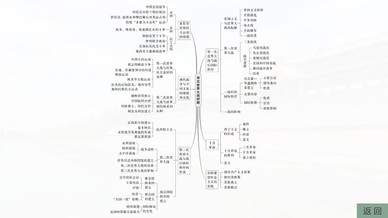 阶段贯通14 两次世界大战时期课件--2025届高三历史统编版必修中外历史纲要下册一轮复习第5页
