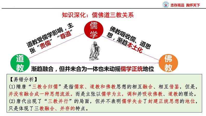 第8讲 魏晋至隋唐的文化 课件--2025届高三统编版(2019)必修中外历史纲要上一轮复习第4页
